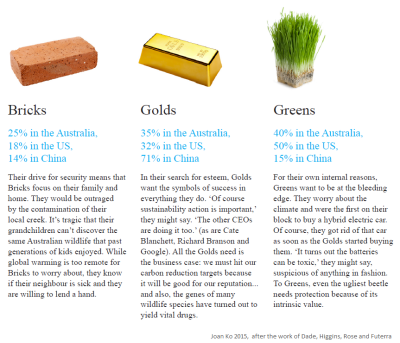 Three columns headed by pictures of a brick, gold bar and a grassy patch. The image includes information on how the proportion of people in each category for the US, Australia and UK. For the text, download the booklet PDF in the link above.